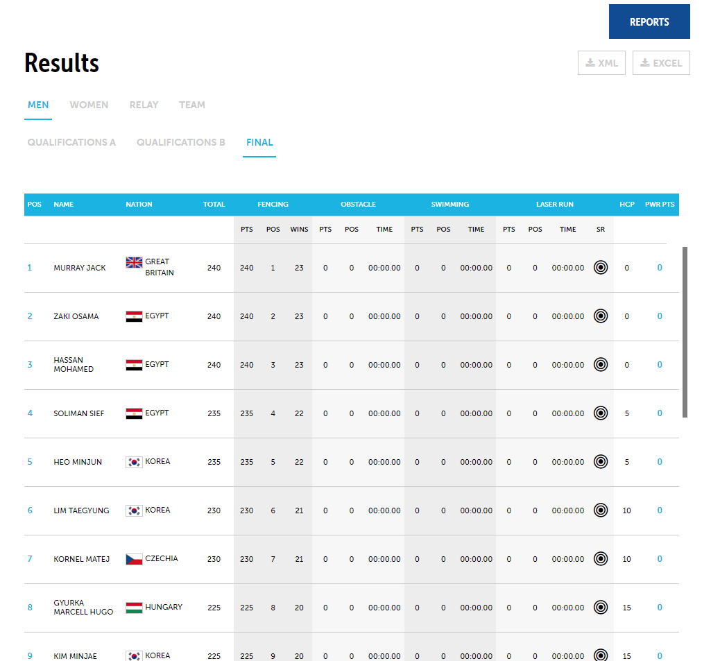 WhitgiftSport's tweet photo. Its an unbelievable start for Jack at the UIPM U19 World Championships. Its game face on as he leads the 36 best athletes in the world into the last 4 events. As jack said "not a bad day in the office". Today is going to be a fight but we are all behind you Jack! Lets go!!! https://t.co/0pFPnLLUS1