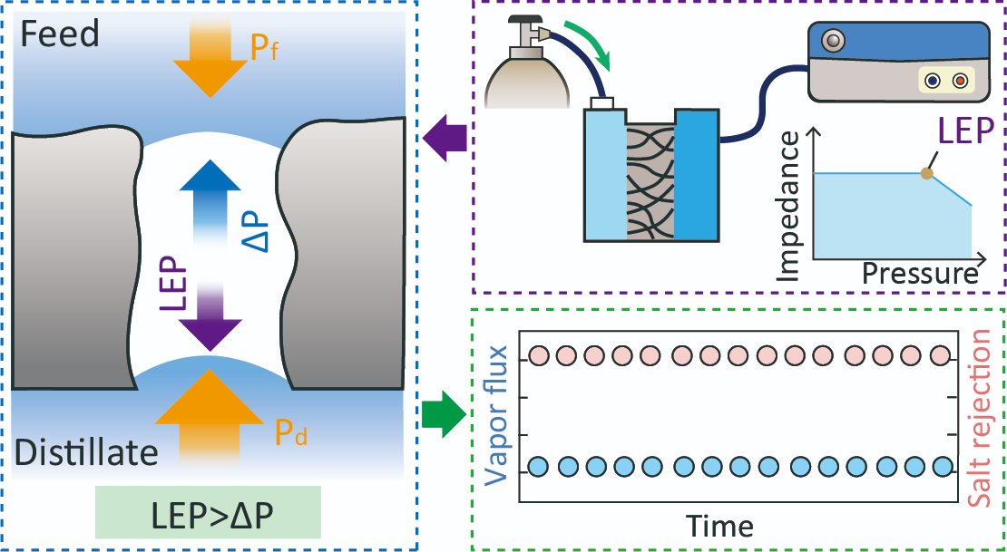 Zhangxin Wang (@wang_zhangxin) on Twitter photo Our recent work in ES&T Engineering (<a href="/EnvSciTech/">Environmental Science & Technology Journals</a>) not only proposes a simple yet effective wetting mitigation strategy for the applications of hydrophobic membranes, but also presents a new and reliable liquid entry pressure measurment method.
doi.org/10.1021/acsest… Our recent work in ES&T Engineering (<a href="/EnvSciTech/">Environmental Science & Technology Journals</a>) not only proposes a simple yet effective wetting mitigation strategy for the applications of hydrophobic membranes, but also presents a new and reliable liquid entry pressure measurment method.
doi.org/10.1021/acsest…