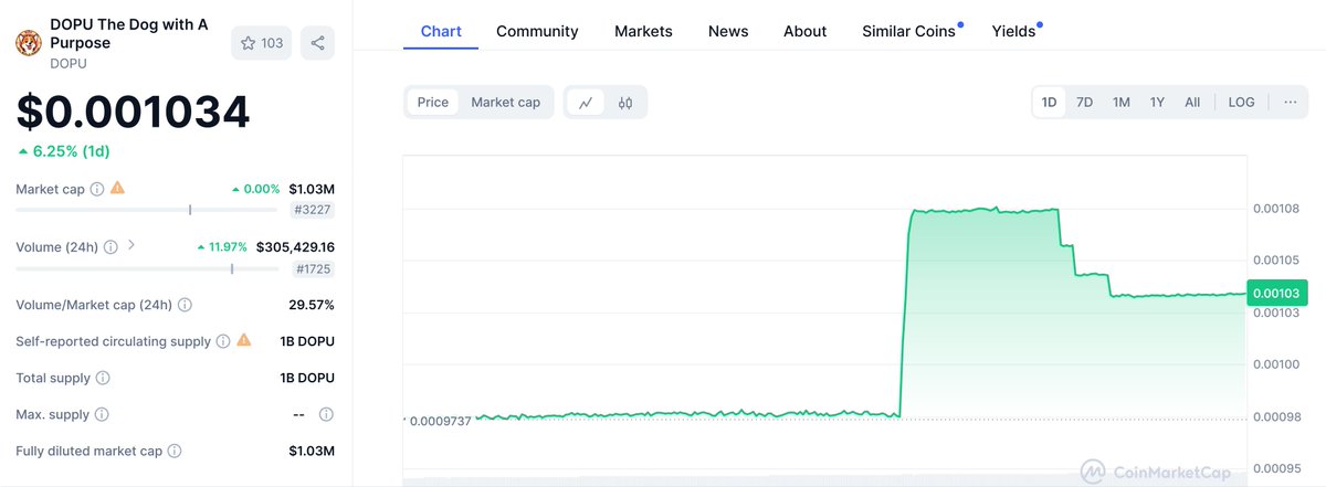 DOPUxdc's tweet photo. Did you pack your bags under 1 Million market cap?
$DOPU ๐ถ LFG ๐
@Dopu_Official @XinFin_Official
#DOPU #DogWithAPurpose #XDC #XDCNetwork #Memecoin #Crypto #Cryptocurrency #Blockchain #Bitcoin #Doge #ShibaInu #Solana #Ethereum https://t.co/MTl3sWZlMk