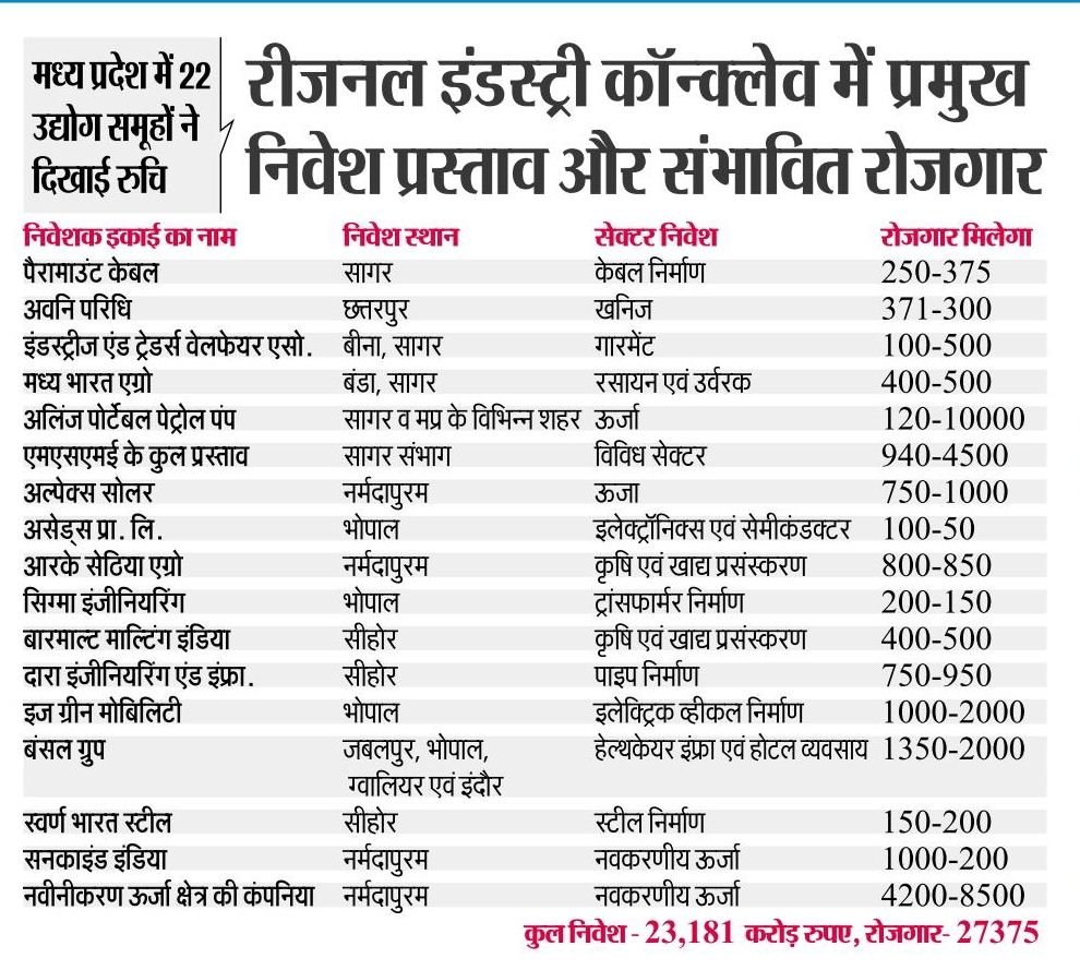JansamparkMP's tweet photo. मध्यप्रदेश में 22 उद्योग समूहों ने दिखाई रुचि
---
रीजनल इंडस्ट्री कॉन्क्लेव, सागर
प्रमुख निवेश प्रस्ताव और संभावित रोजगार
@DrMohanYadav51
@CMMadhyaPradesh
@GoI_MeitY
@DPIITGoI
@MPIDC
@Industryminist1
@collectorsagar
@projssagar
#FutureReadyMadhyaPradesh #RICSagar #InvestMP2024 #RegionalIndustryConclave #प्रगति_पथ_पर_अग्रसर_बुंदेलखण्ड #Sagar #JansamparkMP