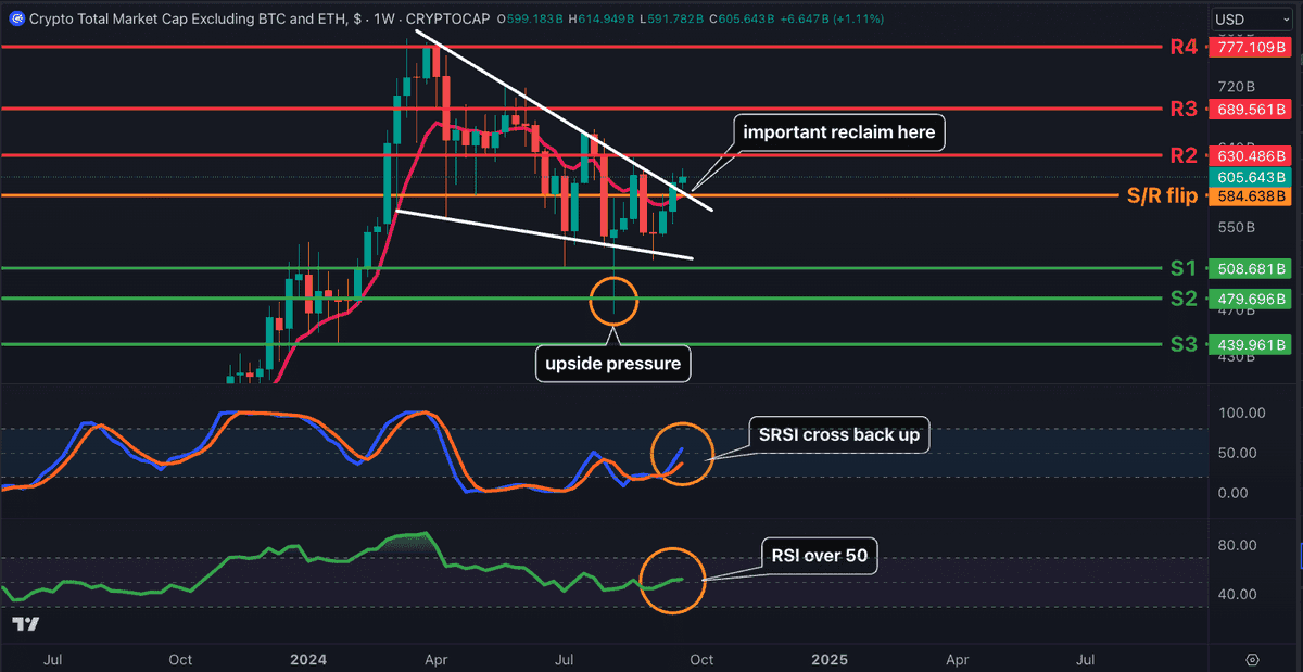CryptoCrewU's tweet photo. 🚀 TOTAL3 Update (Excluding BTC &amp; ETH)

Bullish case: 📈
SRSI cross up, RSI > 50 💪
$584B level reclaimed, possible wedge breakout over 9 EMA!

Bearish case: 📉
Needs a higher high &amp; R2 reclaim.
#BTC drop could pressure ALTs.
Q4 looks promising for #alts, but manage your risk! 🤓 https://t.co/zQbqbaaIiD