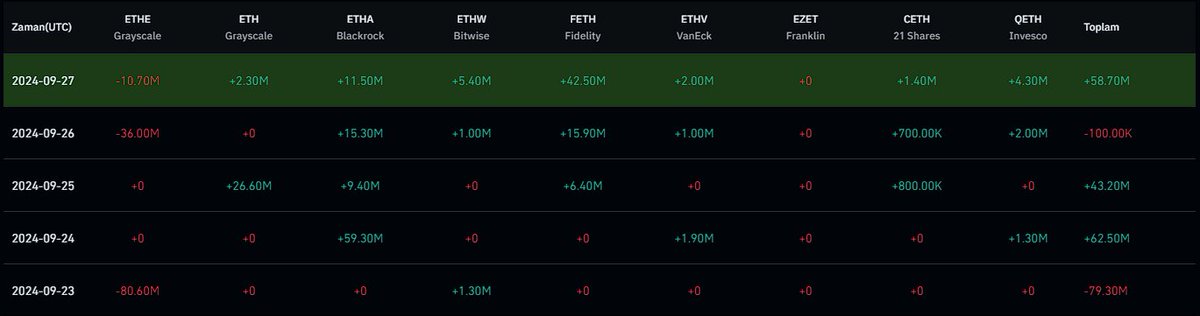 Bitcoin &amp; Ether Spot ETF Akış (27.09.2024)

🟢BTC Toplam Net Giriş: +$494 Milyon

ArkShares +$203 Milyon, Fidelity +$123 Milyon,
Blackrock +$111 Milyon yatırım aldı.

Haftalık toplam net giriş +1.1 Milyar Dolar.

🟢Ether Toplam Net Giriş: +$58 Milyon

Fidelity +$42 Milyon,