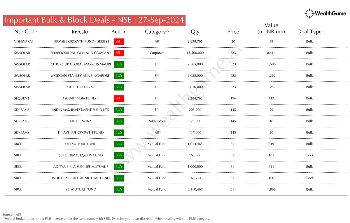 himadrigroy's tweet photo. Significant Bulk/Block Deals on the NSE #SBCL #SDREAMS #SEQUENT #SWSOLAR #VISHWARAJ
For live corporate announcements, visit : https://t.co/CwHKSU2hEp https://t.co/ExtBSzd7zK
