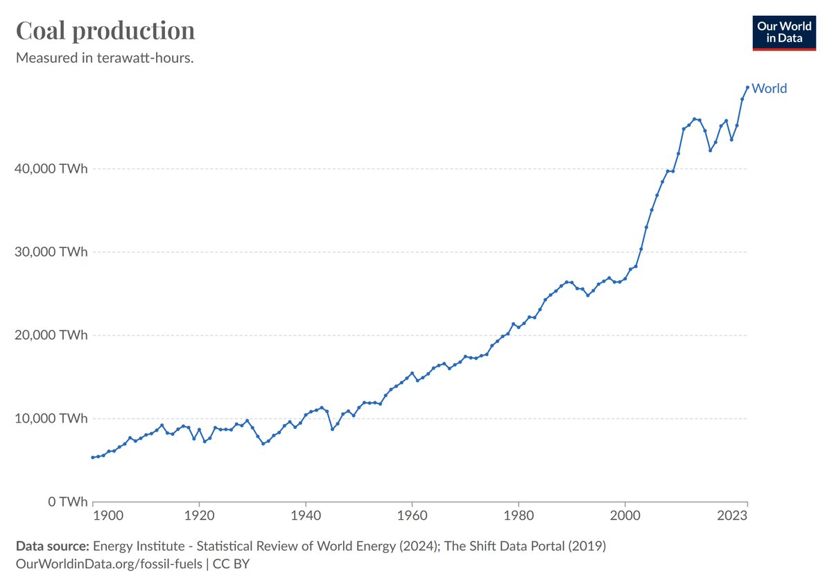 Britain is to close its last coal-fired power station next week

No doubt there will be much eco-rejoicing

Waffle about 'Leading the World'

But we have the highest electricty prices in the world.

And the world's not following

Coal use is going UP!