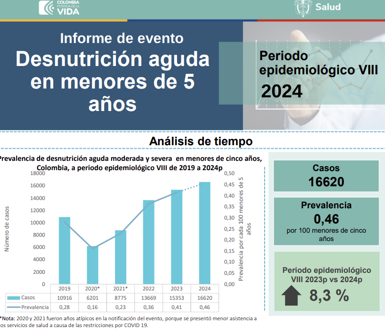 ljhernandezf's tweet photo. Un aumento del 8,3% en la prevalencia de desnutrición aguda moderada y severa en menores de cinco años entre 2023 y 2024 según el @INSColombia Puede que se estén captando más casos pero también esto  muestra un deterioro de  la seguridad alimentaria y de la salud en niños y niñas menores de 5 años en Colombia. La estatización de la Salud va a deteriorar  más estos indicadores.  Qué dice @MinSaludCol ?