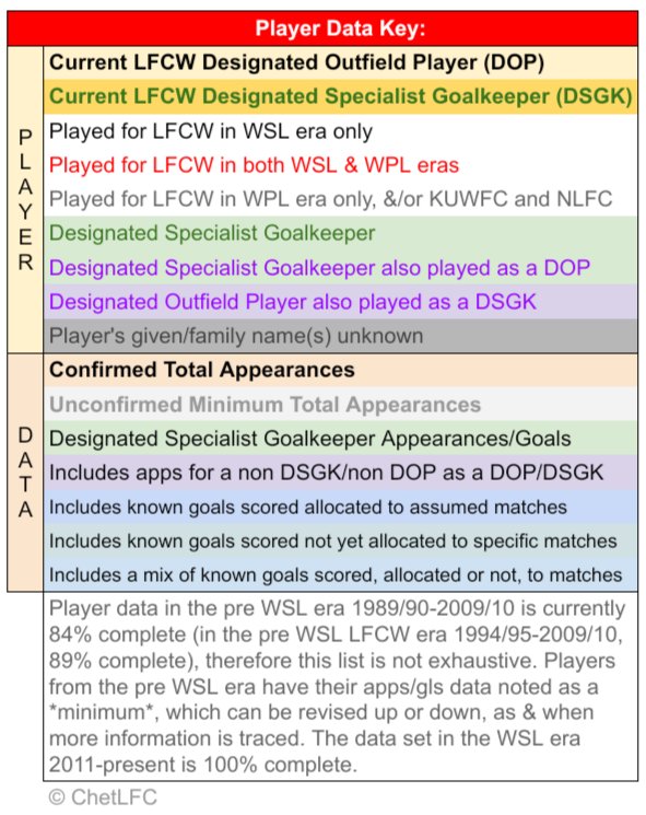 ChetLFC's tweet photo. Sep 2024 #LFCWpreWSLproject update:
2️⃣1️⃣ #LFCW apps & 1️⃣0️⃣ #KUWFC apps allocated in the pre WSL era.
Data sets are now this complete:-
LFCW: 9️⃣4️⃣%;
KUWFC 6️⃣0️⃣%🔼;
Combined eras: 9️⃣0️⃣%;
Pre WSL eras: 8️⃣4️⃣%🔼.
If you can help with any missing data pls DM me. Many thanks. https://t.co/gG7Z9NfR3t