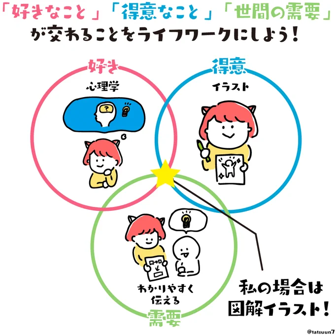 こないだ友達にイラスト教えるレッスンして改めて感じたけど

自分の好き(得意)なこと×人が求める(喜ぶ)こと

がズレなくマッチングしたことをやってる時、魂が喜んでるわ〜❤️‍🔥って感じられるし、そこにお金とか愛とか色んなものが自然と付いてくるなと🙌✨

魂を燃やせ!そのためには!自己分析! 