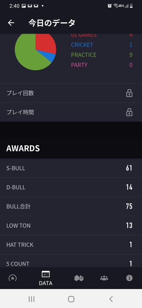 バドミントン🏸前の2時間ほど朝活🎯🎯🎯

投げ友の方が居たので対戦してもらって、少し感覚が戻ってきた😊

 #ダーツ初心者