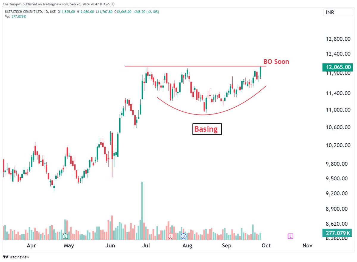 chouhanwealth's tweet photo. Stock Forming Technical Chart Pattern      

#stock #stocktobuy #banknifty  

1) Ultratech Cement  - Basing BO Soon https://t.co/aFuSCEIzdF