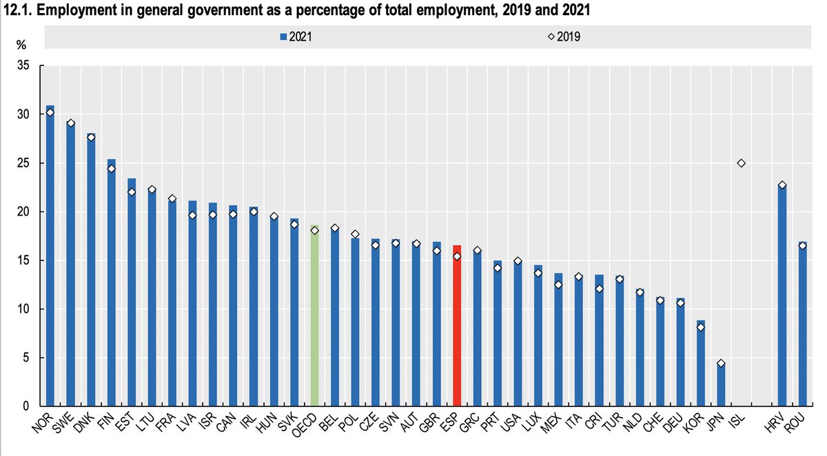 Recordatorio leyenda urbana: “ESPAÑA ES UN PAÍS DE FUNCIONARIOS”

Datos: el % de empleados públicos en España respecto a total empleo es 16,55%, más de 2 puntos porcentuales inferior a media OCDE (18,63%) y casi la mitad que en países del norte de Europa.

oecd-ilibrary.org/governance/gov…
