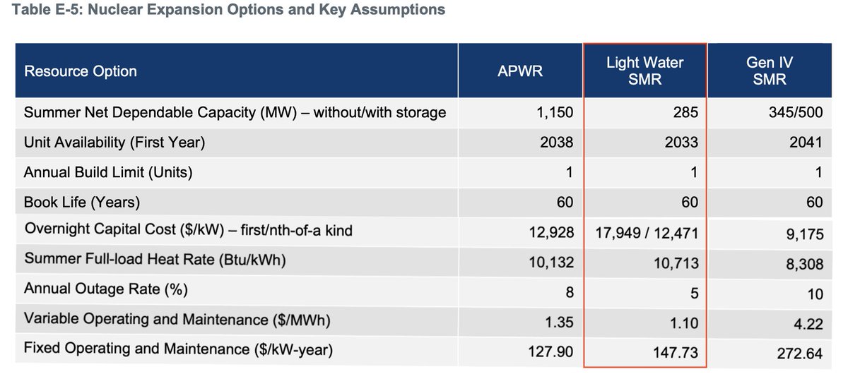 simonahac's tweet photo. ⚛️ new expert costing for small modular reactor #SMR
#TVA has been evaluating the @gehnuclear BWRX-300.
TVA's latest integrated resource plan estimates 'light water SMR' first-of-a-kind at US$17,949/kW (2024$) for a 2033 completion.
(early n-of-a-kind estimate was $2,250/kW!) https://t.co/25kHFTyPFW
