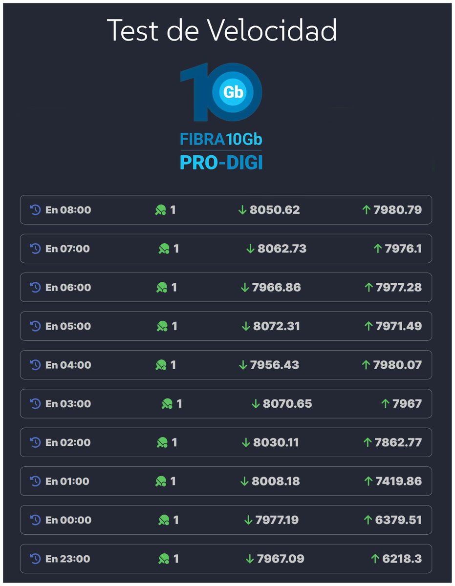 Eugeni_CAT's tweet image. 🎯 La velocidad de 10 Gbps ya es una realidad en España, aunque todavía su uso no está extendido. El pasado año 2021 la operadora @digimobil_es lanzo #ProDigi, la primera fibra de #10Gbps que se puede contratar para particulares. Está basada en XGS-PON con velocidades de hasta 10