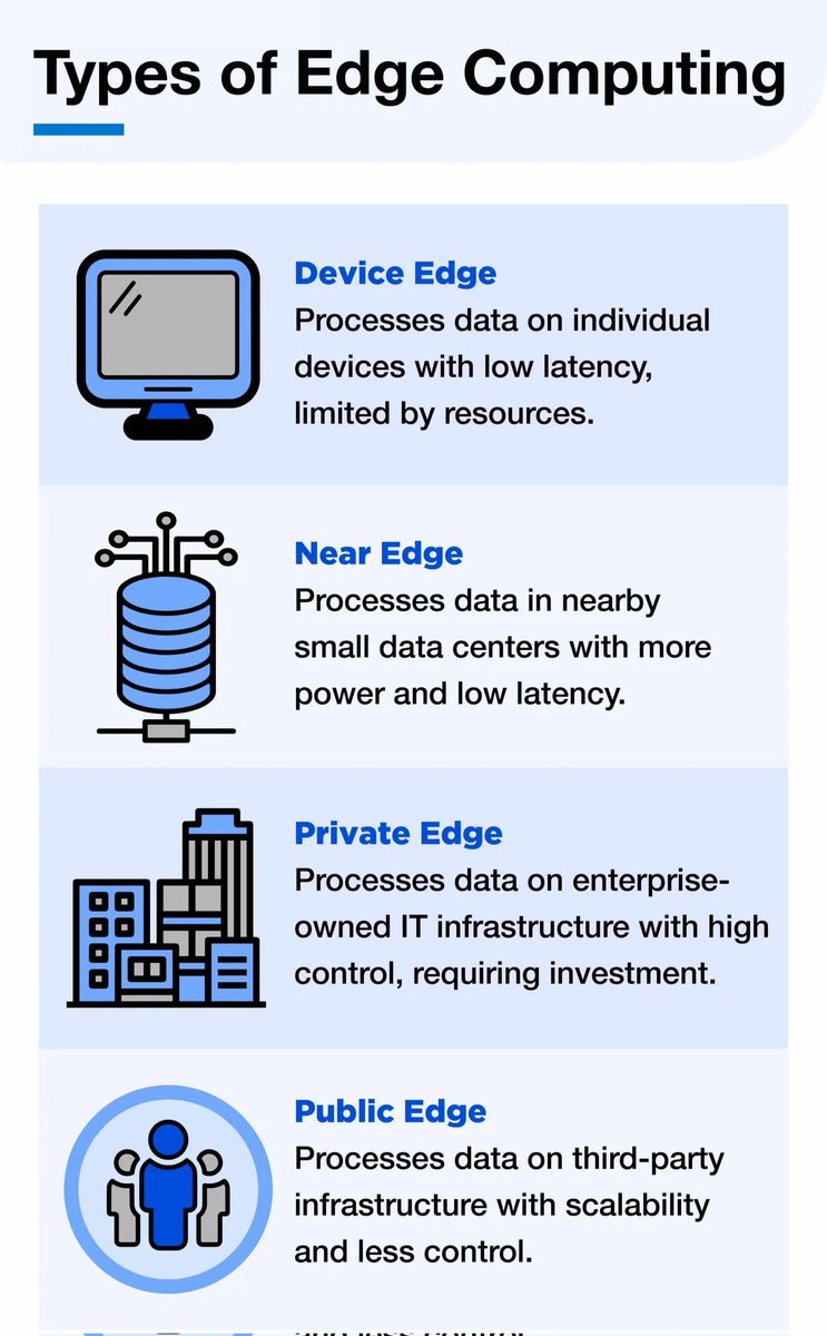 ProTek_'s tweet image. Types of Edge Computing
#EdgeComputing #ComputeEdge #DeviceEdge #NearEdge #PrivateEdge #PublicEdge #MultiAccessEdgeComputing #MEC #CloudComputing #InformationTechnology #ArtificialIntelligence #MachineLearning
