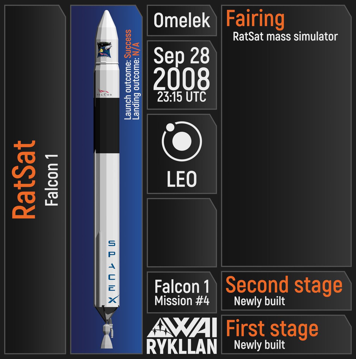 _rykllan's tweet photo. #OTD 16 years ago - launch of #RatSat mission via #SpaceX's #Falcon1 vehicle

#Space https://t.co/MGCDtIjuB5