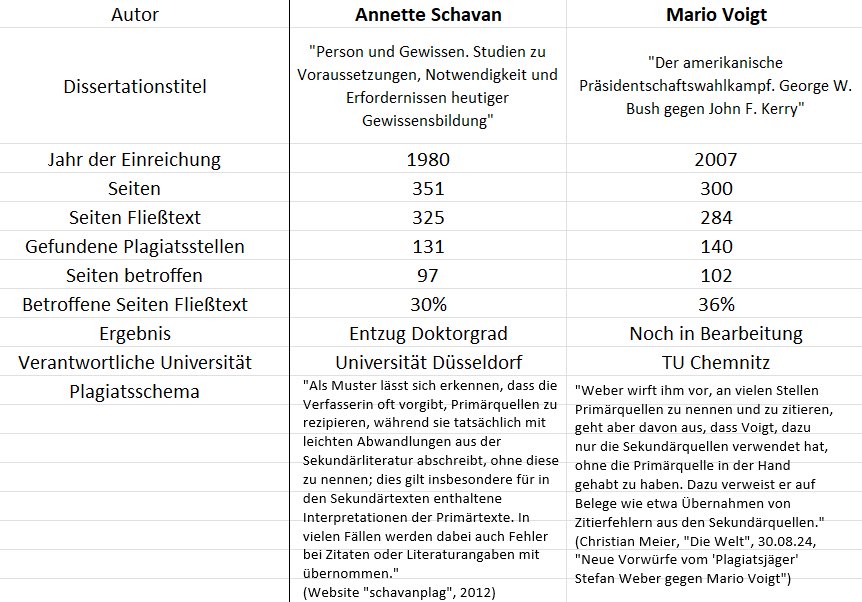 GGosebrecht's tweet image. #Machtergreifung eines #Betrügers

Der Thüringer @CDU-Spitzenkandidat und Professor an der „#Quadriga Hochschule“ Berlin, @mariovoigt, hat über 15 Jahre hinweg systematisch plagiiert. Es existieren in zwei Dokumentationen 140 Plagiatsfragmente in der Buchfassung seiner