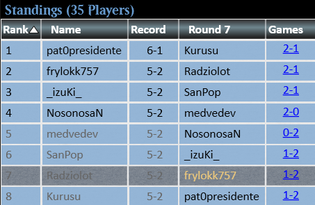 Radziolot's tweet photo. Woke up for a morning modern challenge to smoothly top8 and get eliminated in QF. Good run overall, still gotta practice some more to match @barczeek and win one :D

Matchups below.

#mtgo https://t.co/NB5xhNgYQH