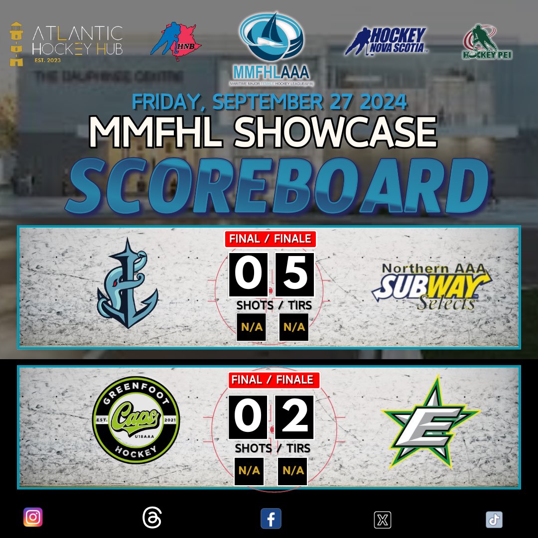MMFHL Showcase - Day 1 Scores: 

 🚨 Final Score 🚨 

Surge - 5 
Kraken - 0 

Rockets - 3
Capitals - 2

Flames - 3 
Lynx - 2 

Surge - 3 
Wolves - 2 

Subway Selects - 5 
Kraken - 0 

Eastern Stars - 2 
Capitals - 0 

#MMFHLShowcase #AtlanticHockeyHub