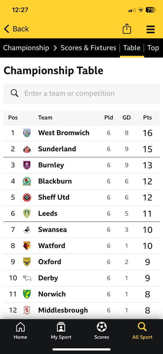 Come on the <a href="/Boro/">Middlesbrough FC</a> and <a href="/carras16/">Michael Carrick</a> today vs Stoke city - let’s make the hard work you’ve put in to achieve the below position (npxG+xAG) translate to a result to improve the table that counts…#UTB