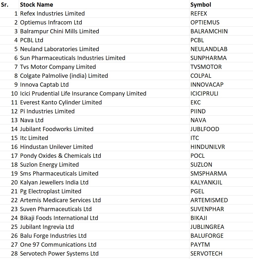 himanshujani78's tweet image. Built a powerful machine learning model using Python
and data science to analyze price & volume action.
The outcome is just Amazing .!!
An Excel sheet packed with top stocks in supreme trends.
Still In a Development Mode.
📊🤖 #MachineLearning #PythonTrading #StockMarket