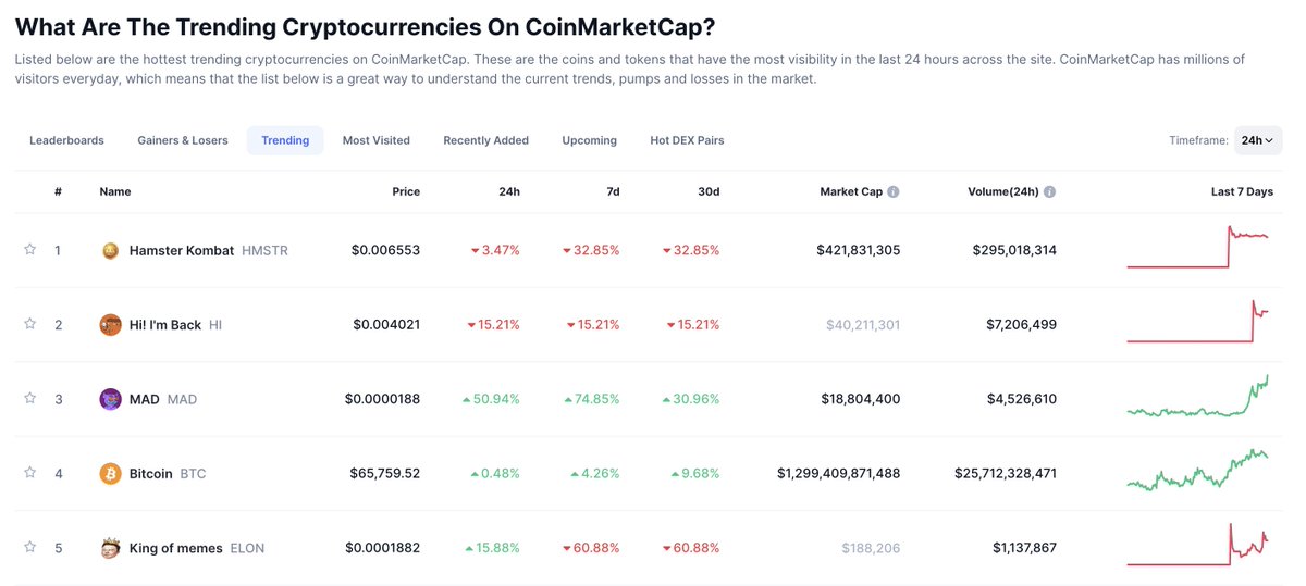 $ELON trending top 5 on <a href="/CoinMarketCap/">CoinMarketCap</a> 👀🐳

We're going viral and ready to break a new ATH!

We will be everywhere 🔥

coinmarketcap.com/currencies/kin…