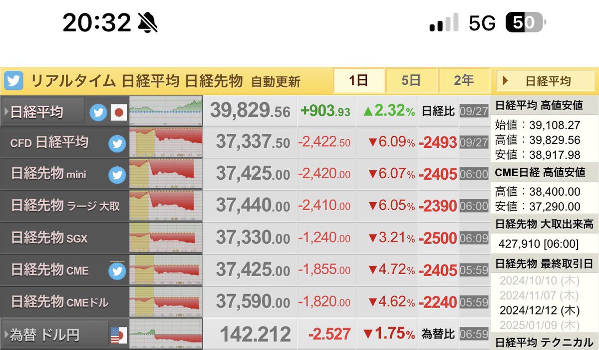 FIRE60028219's tweet photo. ぎゃー😱！！

日経先物が
−2,410円で大暴落してます😱🪓💀

週明け月曜日は
ホワイトマンデーセールです🥺💰✨

皆さんはセールで
何買いますか？😊🔰 https://t.co/ZzObfU5qed