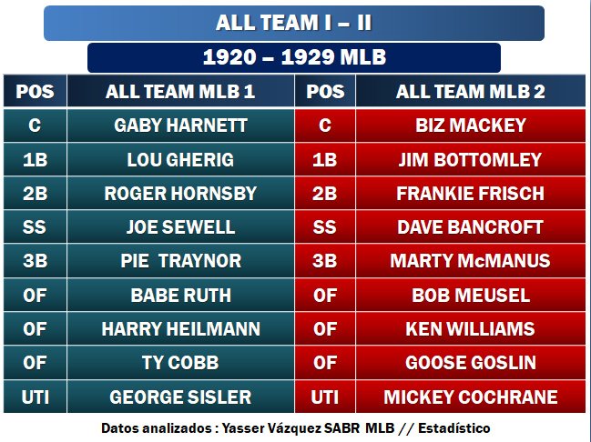 ⚾ ALL TEAM MLB I  - II

▪️ DÉCADA (1920 - 1929)

◽% JUEGOS EN LA POSICIÓN
◽WAR 
◽wRC+ 
◽CARRERAS PRODUCIDAS
◽COMPARECENCIAS