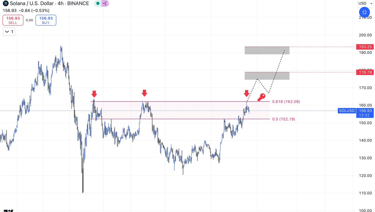 Rahalcrypto1's tweet photo. الي الان منطقة 162 هي مفتاح صعود سولانا شوف كام مرة هذه المنطقة ترد السعر 

لكن عودة السعر لهذه المنطقة للمرة الثالثة يدل علي ان المقاومة بدت تضعف 

عينك عليها بمجرد اغلاق يومي اعلي 162 ستكون اهدافها المبدئية 

178 - 193 https://t.co/Xuqy7kWiTK