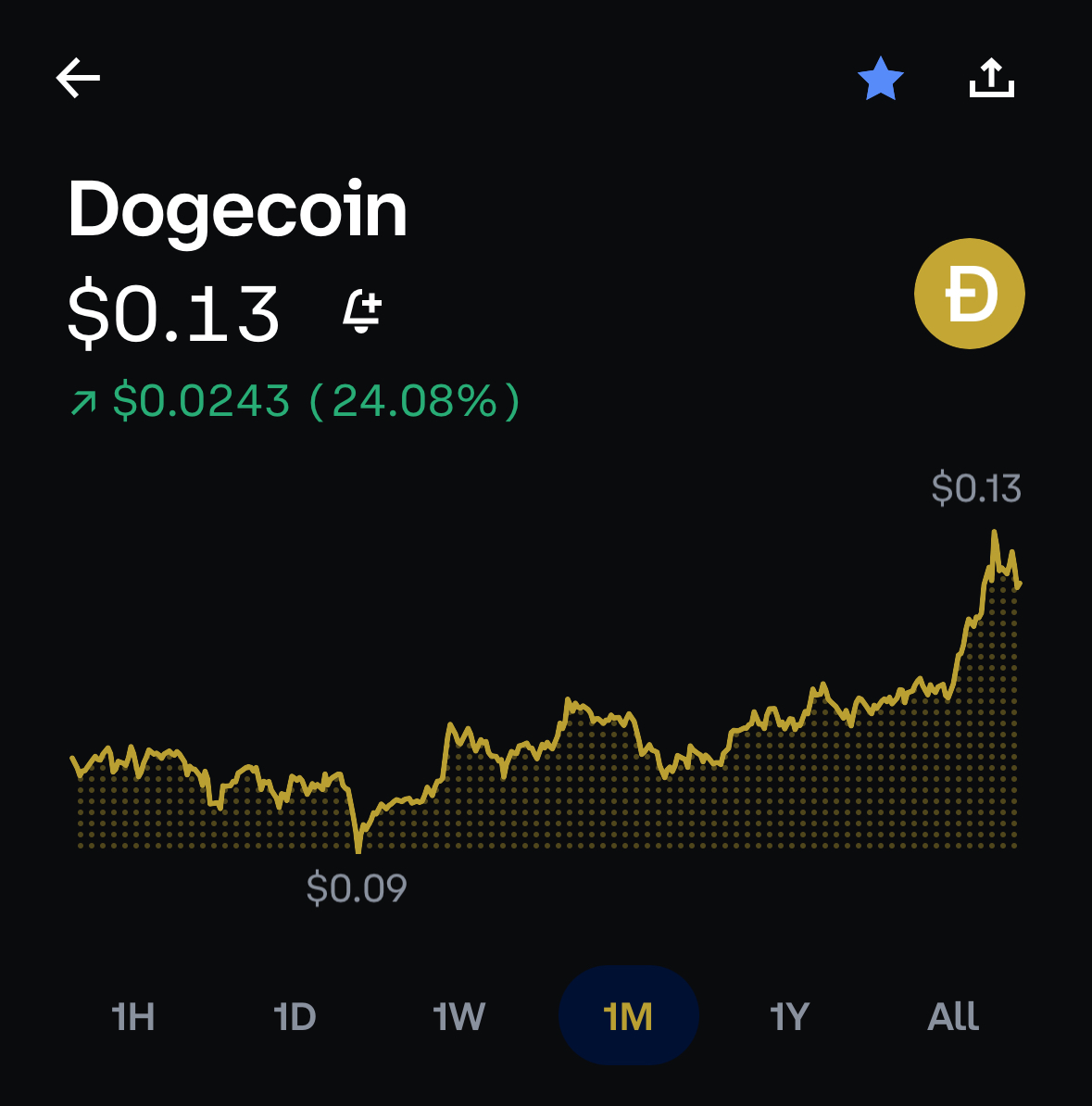 $DOGE is up, so now is the time to push <a href="/DOH/">ᗪOᕼ</a>!