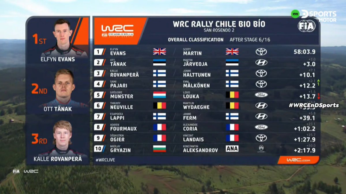 <a href="/elmatirusso/">Matias Nicolas Russo</a> y <a href="/luisramv/">Luis Ramirez</a> con continuidad del #RallyChile #WRCxCSPORTS (canales 614-1614)