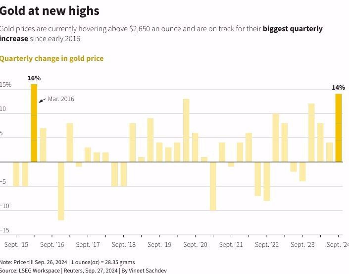 ELITEZTRADE's tweet photo. 📈 El oro se sitúa en camino a su mejor trimestre en 8 años, con un incremento del 14% en los últimos meses. Expertos prevén que podr��a alcanzar los 3.000 dólares la onza. 🌍💰 #Oro #Mercados

#Investing #Trading #Criptomonedas #Cripto #Crypto

Telegram: https://t.co/CwBODU1Ctb https://t.co/nbI8XuykWG