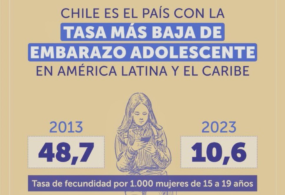 Impresionante la disminución del embarazo adolescente en Chile. En una década, la tasa de fecundidad de mujeres entre 15 y 19 años bajó más de 80% y es hoy la más baja de América Latina y el Caribe