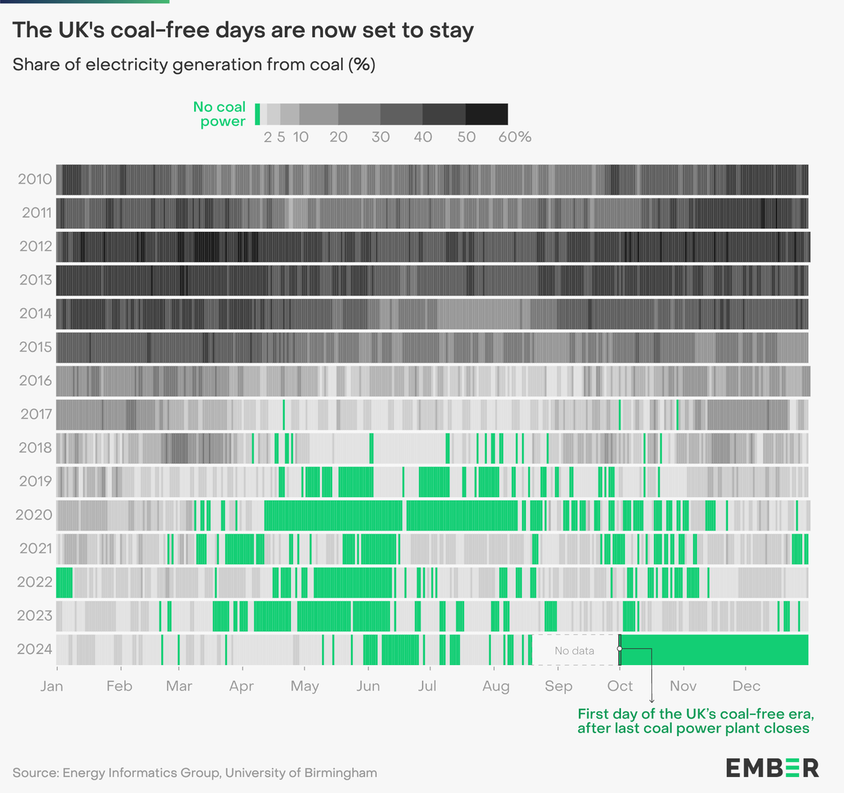 The UK had its first coal-free day in 2017. 

Next month, a new coal-free era begins with the closure of the UK’s last coal plant 🇬🇧

ember-climate.org/insights/resea…