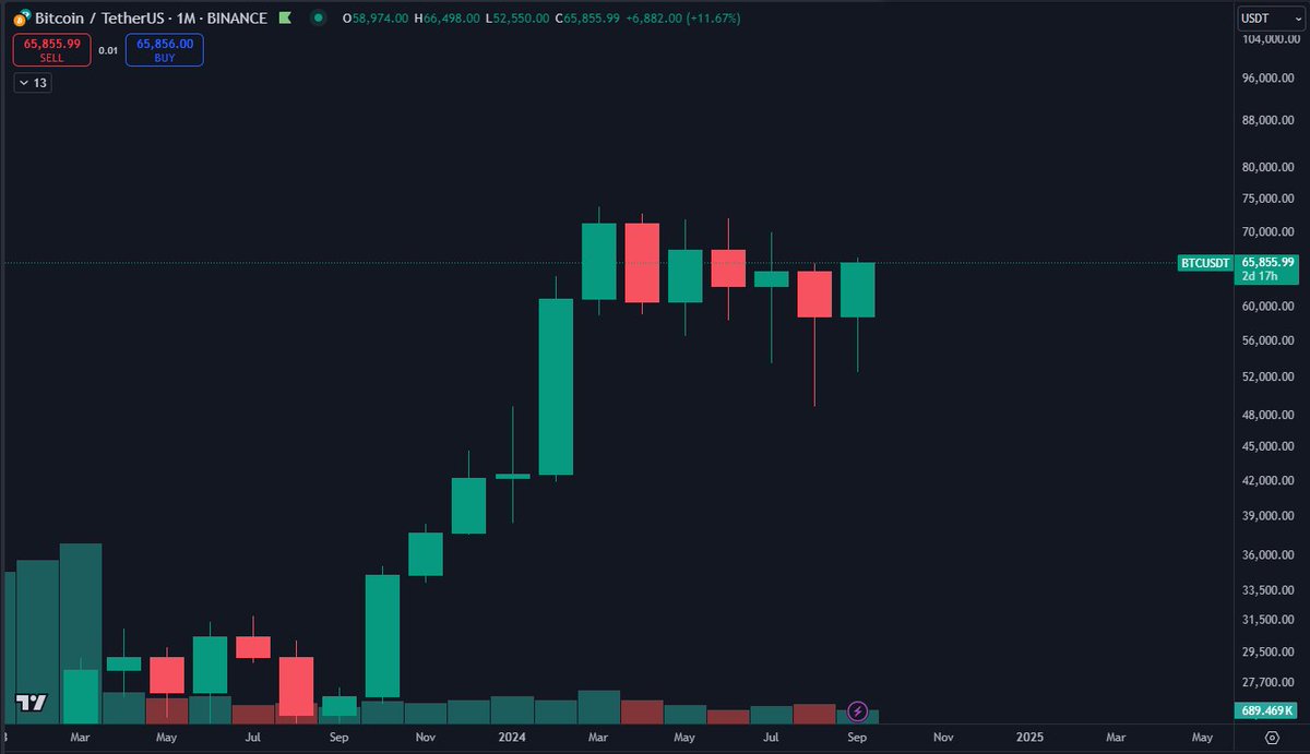 #Bitcoin If the monthly candle can close like this, it's the  first engulfing green candle we've seen in a year and arguably, the most bullish one we've seen in 2024.

Now all that matters is whether the bulls can keep the momentum going and actually see follow through in Q4.