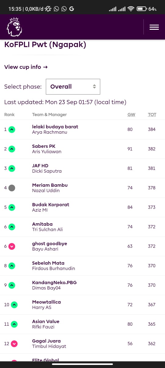 KoFPLI ngapak (@kofpli_pwt) on Twitter photo Klasemen GW5 kofpli PWT
1. Arya ( Guest star from <a href="/KofpliBekasi/">KoFPLI BEKASI</a> )
2. <a href="/Ndoresss/">Ndores Denpastor</a>
3. <a href="/dickisa26/">dicki sa</a>
4. <a href="/kreatifdp/">nazaluddin</a>
5. <a href="/azizmikbm/">Aziz MI</a>
6. Tri Sulchan ( guest star from <a href="/KoFPLIJakarta/">KoFPLI Jakarta</a> )
7. <a href="/bayuashari/">ASHARI</a>
8. <a href="/firdouzzz/">firdous</a>
ijin tag <a href="/KoFPLI/">Komunitas FPL Indonesia</a> Klasemen GW5 kofpli PWT
1. Arya ( Guest star from <a href="/KofpliBekasi/">KoFPLI BEKASI</a> )
2. <a href="/Ndoresss/">Ndores Denpastor</a>
3. <a href="/dickisa26/">dicki sa</a>
4. <a href="/kreatifdp/">nazaluddin</a>
5. <a href="/azizmikbm/">Aziz MI</a>
6. Tri Sulchan ( guest star from <a href="/KoFPLIJakarta/">KoFPLI Jakarta</a> )
7. <a href="/bayuashari/">ASHARI</a>
8. <a href="/firdouzzz/">firdous</a>
ijin tag <a href="/KoFPLI/">Komunitas FPL Indonesia</a>
