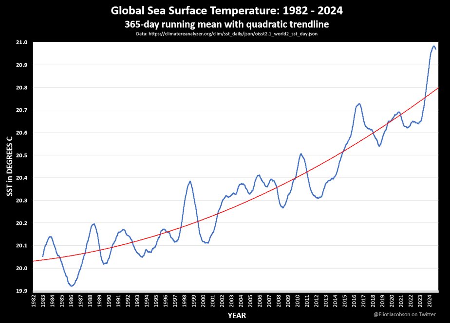 Rockström: Hittills har planeten varit väldigt förlåtande mot oss. Världshaven har sugit upp 90% av all värme sedan 1970. Men de senaste åren har ytvattnet värmts supersnabbt. Planetens buffringsförmåga för att ta upp koldioxid och värme verkar förlora sin kraft