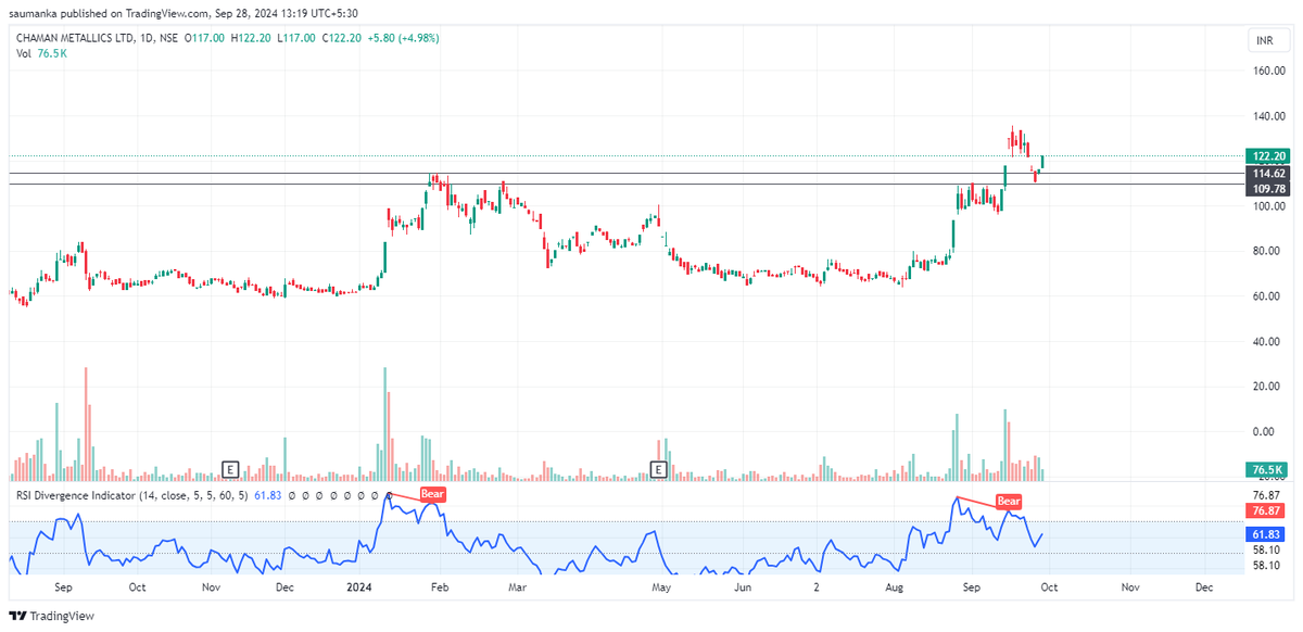 saumanka's tweet photo. Chanman-retest after breakout done most probably https://t.co/6AqekSozrn