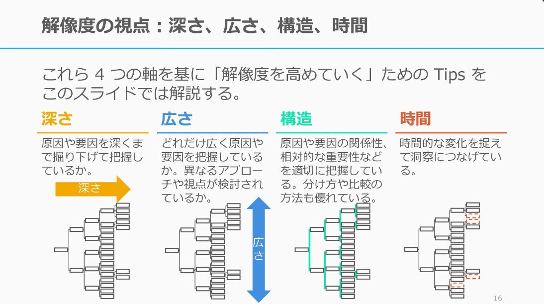 ”解像度”というのは流行り言葉のようにここ数年で何度も聞くようになりましたが、圧倒的におススメなのが馬田さんのスライドです。本当に何度見返したか分からない。解像度(構造化力)を高めるにはとにかくこれ(馬田さんが書いていること全般)を理解することが超重要だと思っています。