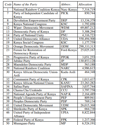 MutembeiTV's tweet photo. UDA set to receive Ksh 558M in the latest financial allocation for political parties. ODM to receive 298M

KPLC Wikendi na Quickmart DJ Evolve #WhyIStandWithGachagua #Uhuru KES 13,699 Ruiru M-Pesa Didmus Barasa CAT 1 #TaiwanWordConference The Lord #GrowWithHabaHaba Messiah #TRE2024 Cedar Mall Nanyuki #18YrsEndMonthDeals #MasculinitySaturday