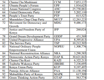 MutembeiTV's tweet photo. UDA set to receive Ksh 558M in the latest financial allocation for political parties. ODM to receive 298M

KPLC Wikendi na Quickmart DJ Evolve #WhyIStandWithGachagua #Uhuru KES 13,699 Ruiru M-Pesa Didmus Barasa CAT 1 #TaiwanWordConference The Lord #GrowWithHabaHaba Messiah #TRE2024 Cedar Mall Nanyuki #18YrsEndMonthDeals #MasculinitySaturday