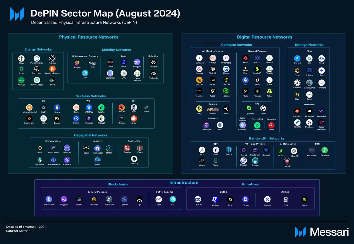 SentinelP2P's tweet image. The overall #DePin ecosystem maps will all have to be updated to include Sentinel in the 'AI Data Layer' category in addition to the 'Privacy' category that it is already identified in. 

The Sentinel ecosystem has proven its ability to build solid consumer apps that utilize…