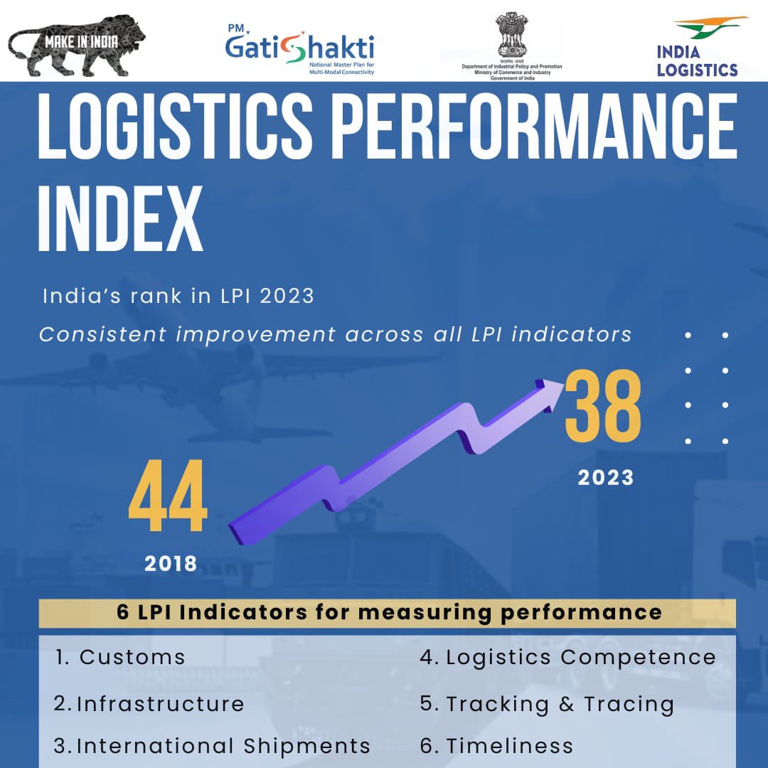 PIB_India's tweet image. 1⃣0⃣ Years Of Make In India 

Consistent progress across all key indicators of Logistics Performance Index #LPI. A major boost for #MakeInIndia and #GatiShakti initiatives  

#10YearsOfMakeInIndia #IndiaLogistics #Infrastructure #GlobalTrade