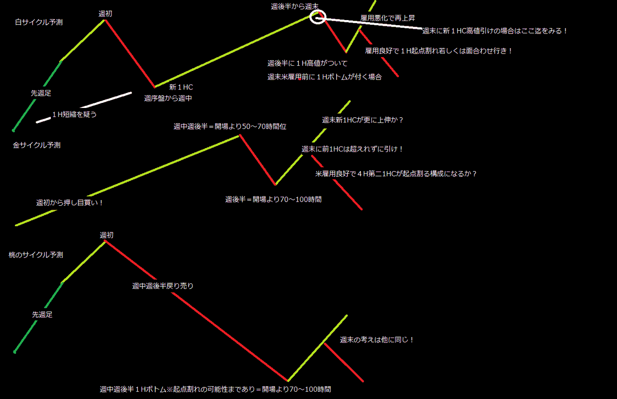 transam_FX's tweet photo. 桃＝週初高値更新許容から初動1HCレフトなら
週序盤迄の高値から週後半迄戻り売り！
週後半に新1HCが出て戻して引けるか？
雇用良好で追打ち下落が有るかで見ます！
この見方はプランCですが今迄の円弱期であれば
これがメインシナリオになったと思います！
上位サイクルはこの見方で丁度良い位です！ https://t.co/HuwWOnQypI