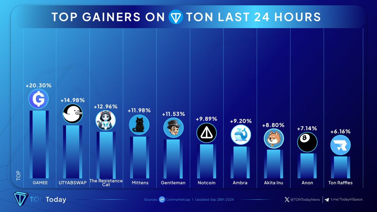 TONTodayNews's tweet photo. ๐TOP 10 GAINERS ON TON LAST 24 HOURS๐
๐ฅ @GAMEEToken
๐ฅ @TonUtyab
๐ฅ @ResistanceCat
@Mittenstonchain
@gentlemanonton
@notcoin
@whalescorp
@akitaonton
@anonclub8
@TonRaffles
#TonCoin #TonToday https://t.co/bsKvRDu9cT