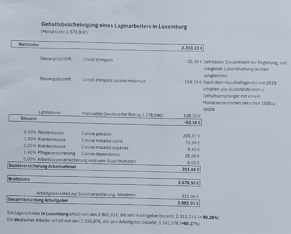 pkbrln's tweet image. Das ist einfach komplett irre. Deutschland vs Luxemburg bei einem Netto von rund 2300€. Arbeitgebergesamtkosten:
🇩🇪 4400€
🇱🇺 2900€