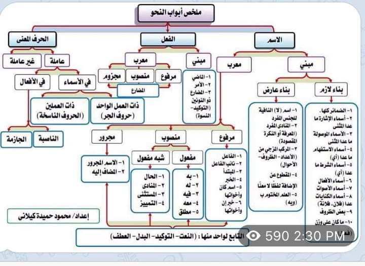 HaithamAlwazir's tweet image. ▪ملخص أبواب النحو والإعراب 
جزى الله خيرا من نشرها وأعاد تغريدها
