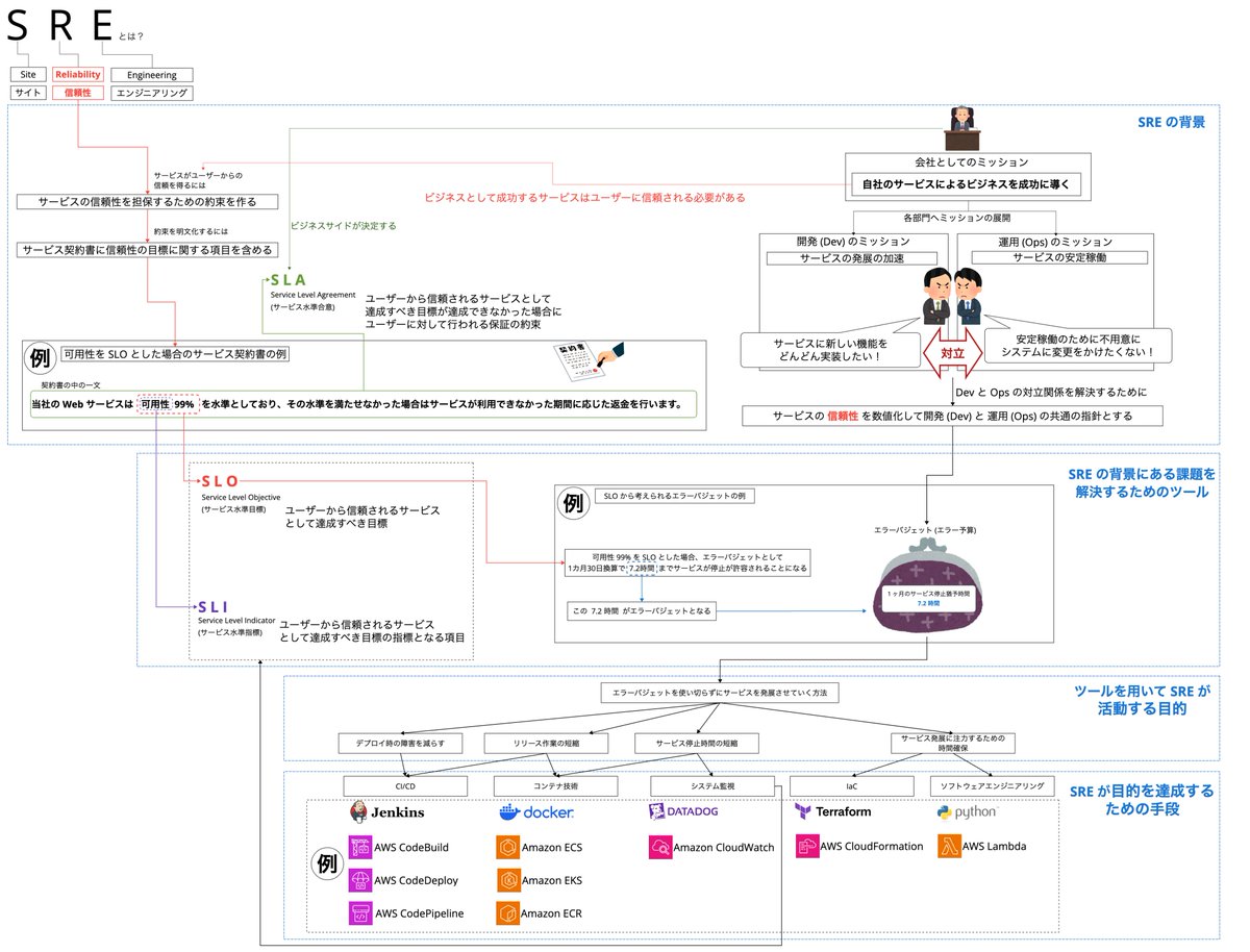 SRE について無知だったけど興味を持ったので学んだ内容を一枚の画像にまとめてみました😳