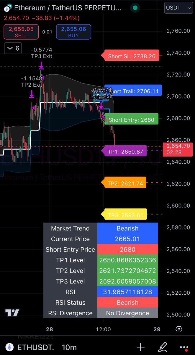 trendwithsri's tweet photo. #Ethereum  #ETHUSD #ETHUSDT #ETH #short 
Short term trend #bearish on 10 mints chart 📊 

#Binance  #tradingsignals https://t.co/B7jKVky9im