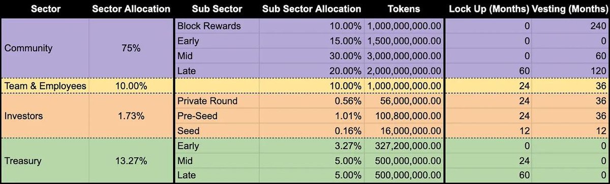I am watching $VOI as they just got on <a href="/MEXC_Official/">MEXC</a> and <a href="/CoinstoreExc/">Coinstore</a>
 
I got to know that <a href="/Voi_Net/">Voi Network</a> is a "blue-collar blockchain" - run by people who contribute actual work, not just early investors.

They have 75% of their tokens for the community, slated into 4 segments, you