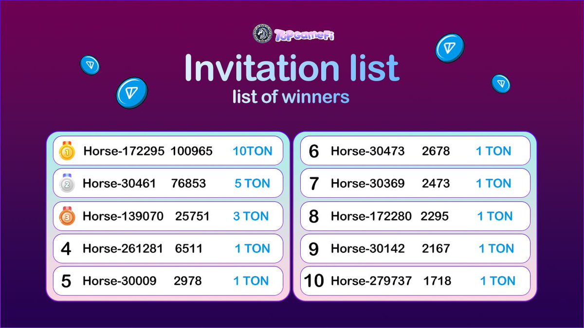 🎉 Congratulations to 10 users on winning the Invitation Leaderboard - Gift $TON 
(UTC+8 00:00 Sep. 20 -- -- -- 00:00 Sep. 27)

🏅 Leaderboard 🏅

🥇Horse-172295  100965       10TON
🥈Horse-30461  76853            5TON
🥉Horse-139070  25751          3TON
4️⃣Horse-261281  6511