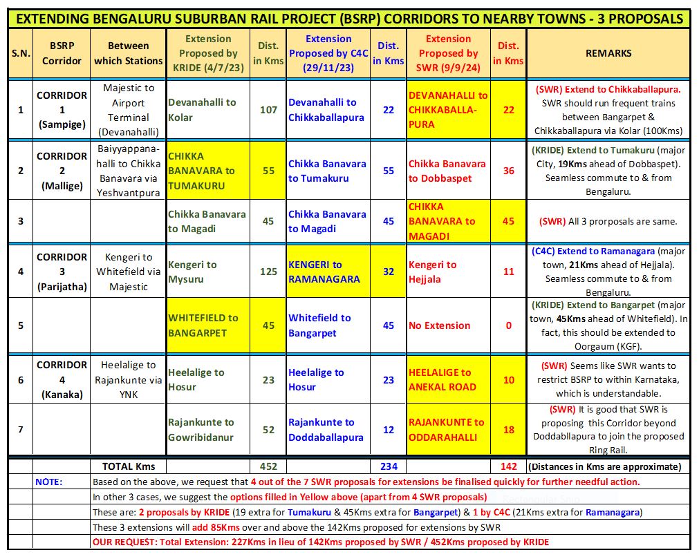 Rajkumar Dugar (@rajdugar) on Twitter photo V IMPORTANT to extend #BSRP to nearby towns.Will help Bluru AND these towns.Sincere request to <a href="/AshwiniVaishnaw/">Ashwini Vaishnaw</a> <a href="/VSOMANNA_BJP/">V. Somanna</a> to quickly persuade <a href="/SWRRLY/">South Western Railway</a> to ALLOW <a href="/KridePrm/">K-RIDE</a> to extend. Planning,DPR,Sanction shud be ready BEFORE Corridors are ready so that Extension happens QUICKLY V IMPORTANT to extend #BSRP to nearby towns.Will help Bluru AND these towns.Sincere request to <a href="/AshwiniVaishnaw/">Ashwini Vaishnaw</a> <a href="/VSOMANNA_BJP/">V. Somanna</a> to quickly persuade <a href="/SWRRLY/">South Western Railway</a> to ALLOW <a href="/KridePrm/">K-RIDE</a> to extend. Planning,DPR,Sanction shud be ready BEFORE Corridors are ready so that Extension happens QUICKLY